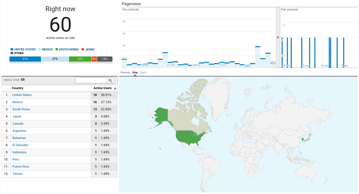 Realtime web analytics dashboard