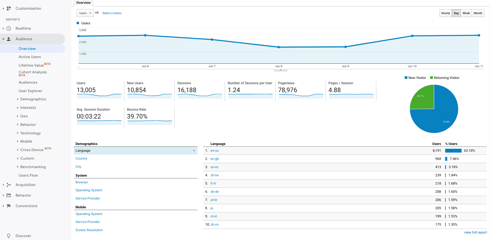 Audience web analytics platform
