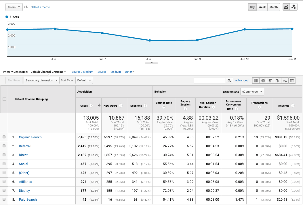 Acquisition web analytics platform