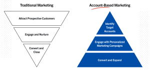 traditional marketing vs ABM