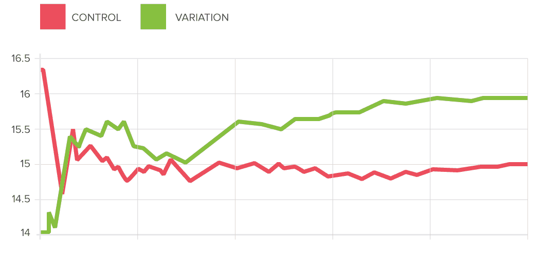Changes in variation and original on a graph showing split test results.