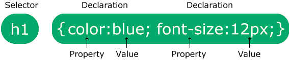 CSS-cascasding-style-sheet-structure