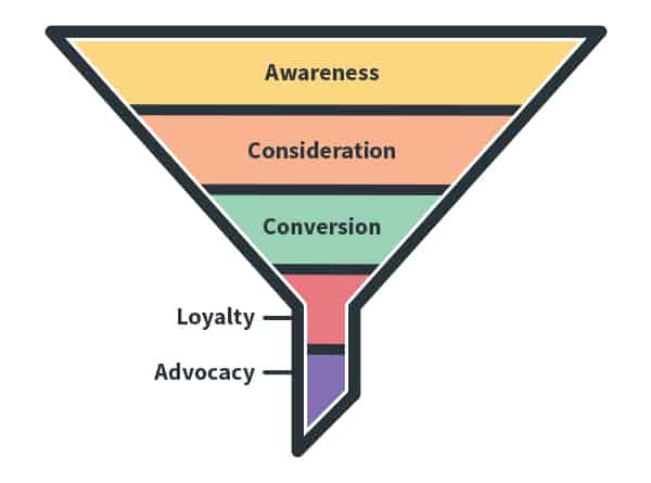 The marketing funnel starts with awareness at the top, and includes consideration and conversion going down.