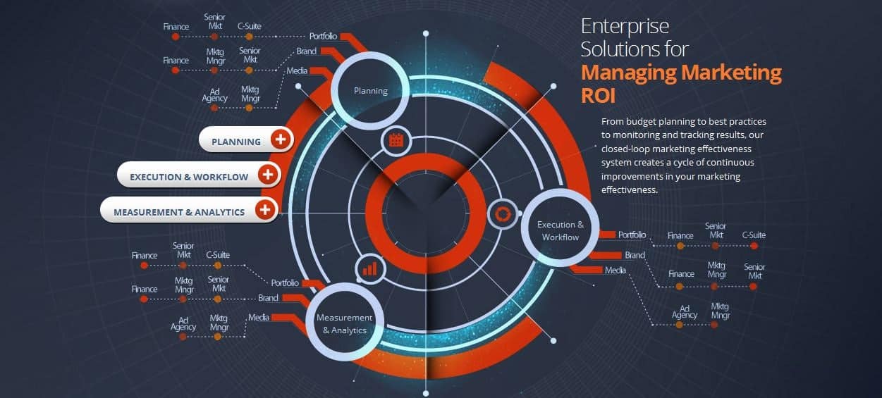 Measuring marketing analytics